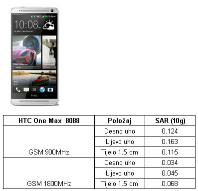 HTC One Max 8088 SAR