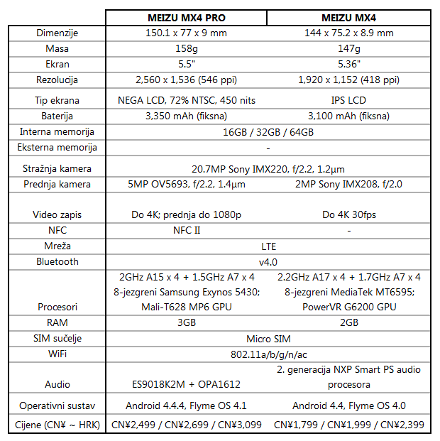 Meizu MX4 Specifikacije
