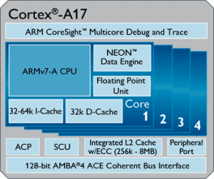Cortex A17