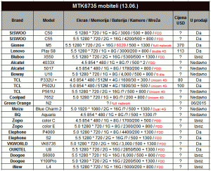 MTK6735 Lista