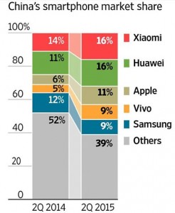Pad Samsunga China Market Q2