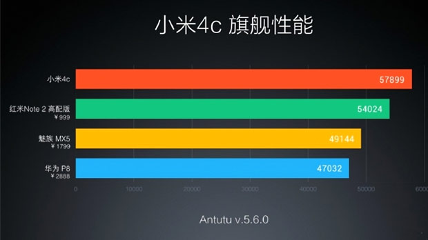 Xiaomi Mi4C Antutu