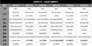 mediatek chipsets 2014 2015